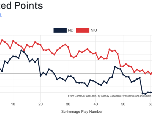 Advanced Stats Review: NIU